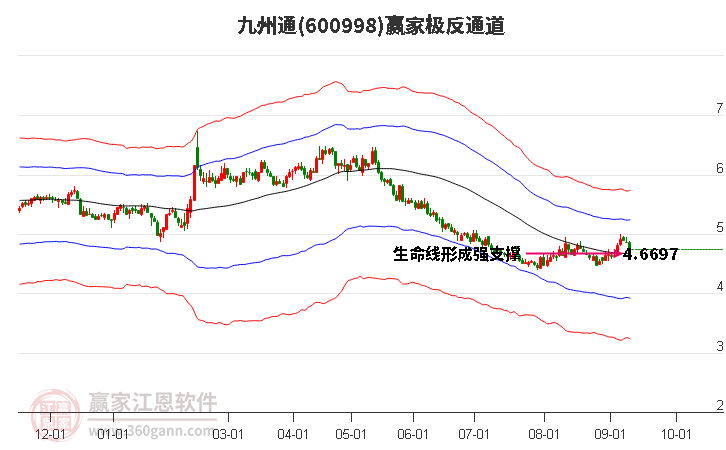 600998九州通贏家極反通道工具