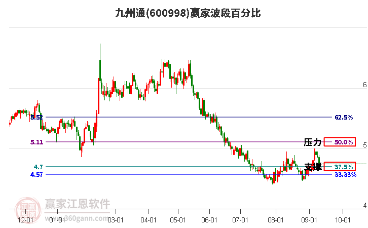600998九州通波段百分比工具