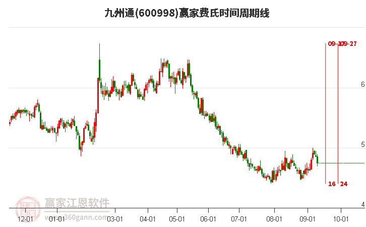 600998九州通費氏時間周期線工具