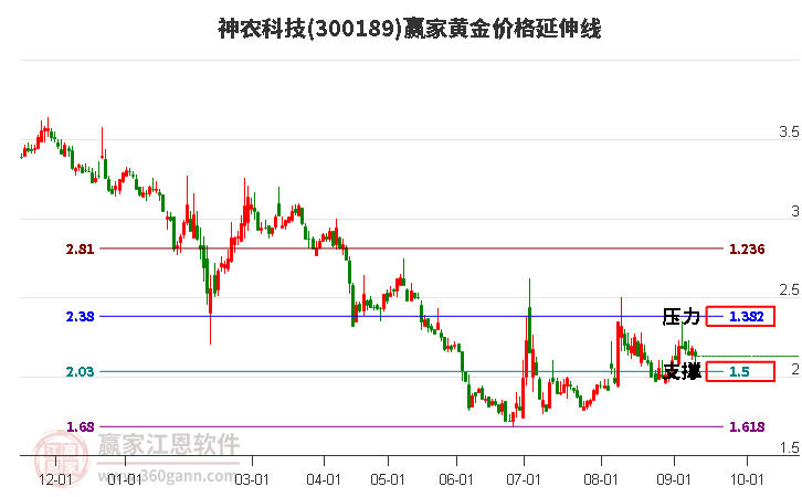 300189神农科技黄金价格延伸线工具