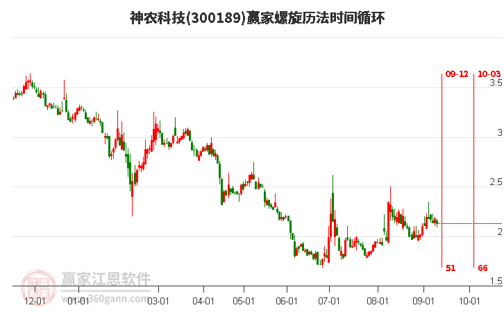 300189神农科技螺旋历法时间循环工具