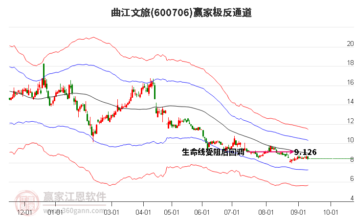 600706曲江文旅赢家极反通道工具