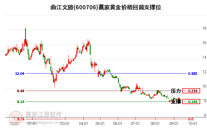 600706曲江文旅黄金价格回调支撑位工具