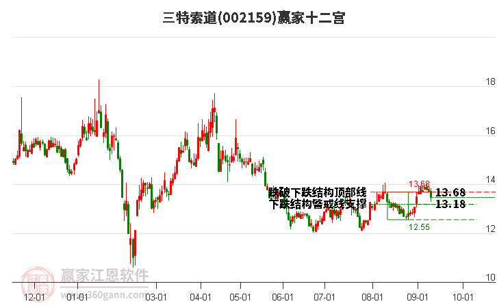 002159三特索道赢家十二宫工具