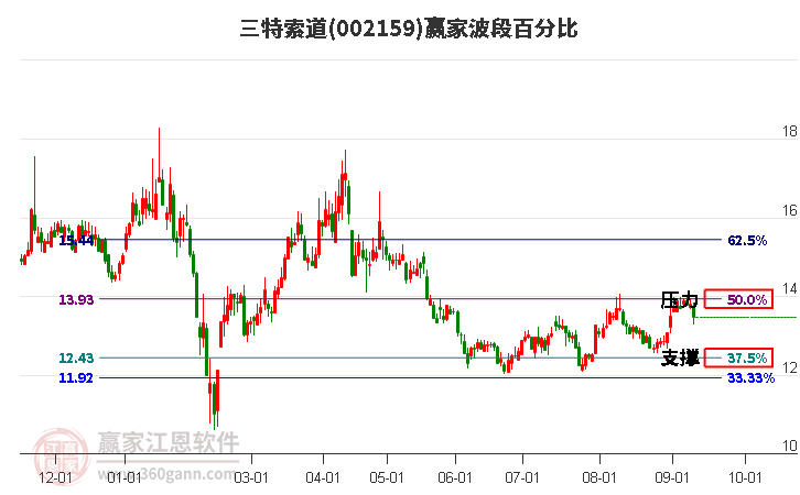 002159三特索道波段百分比工具
