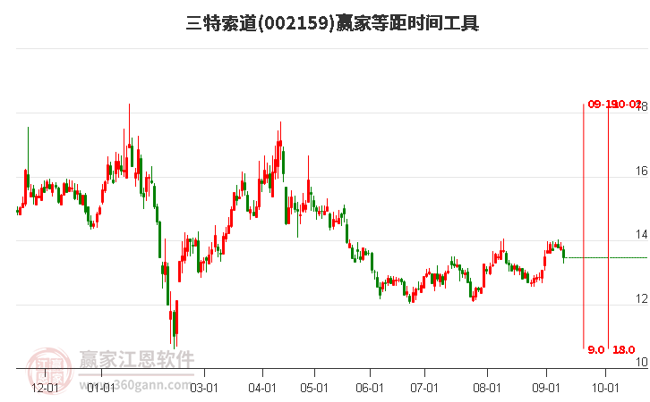 002159三特索道等距时间周期线工具