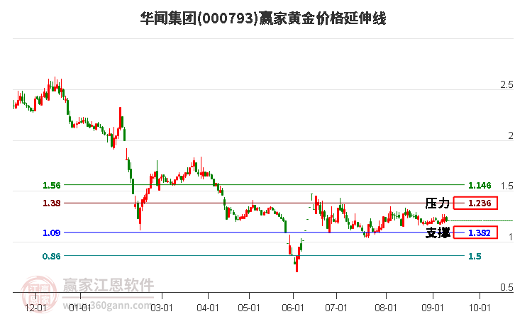 000793华闻集团黄金价格延伸线工具