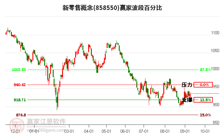 新零售概念赢家波段百分比工具