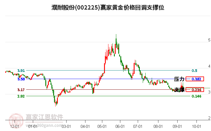 002225濮耐股份黄金价格回调支撑位工具