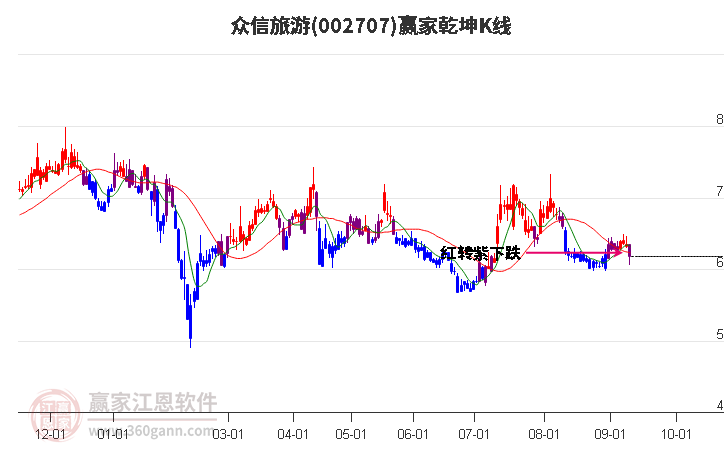 002707众信旅游赢家乾坤K线工具