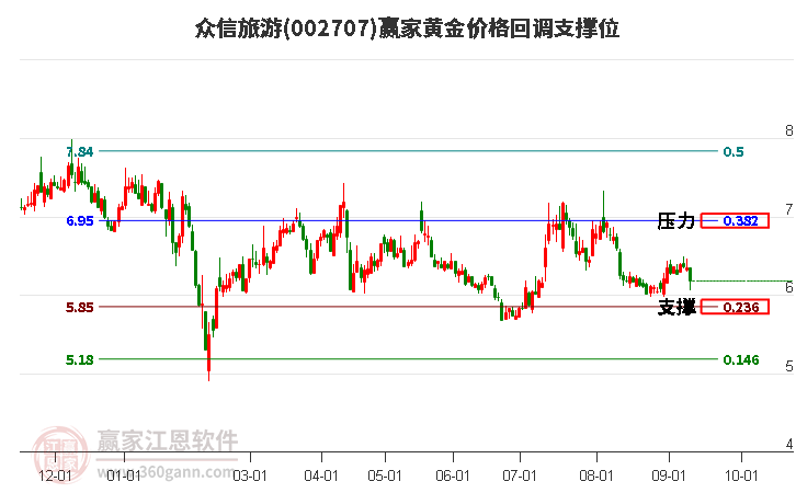 002707众信旅游黄金价格回调支撑位工具