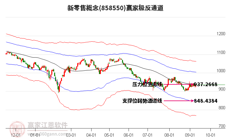 858550新零售赢家极反通道工具