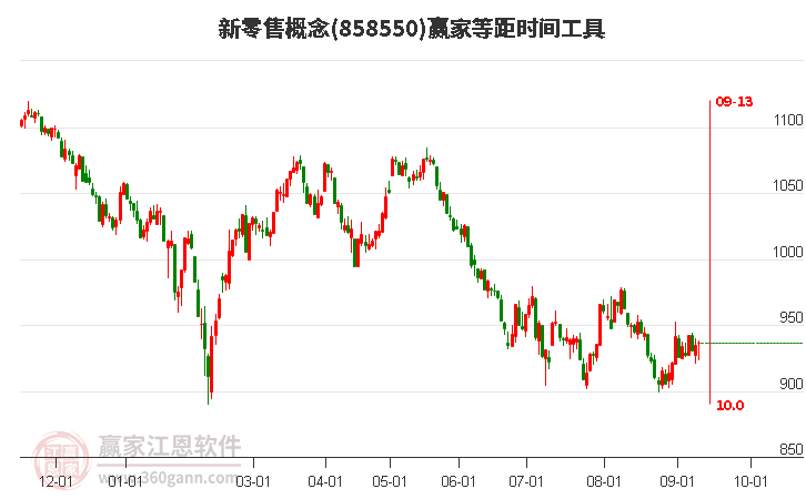 新零售概念赢家等距时间周期线工具