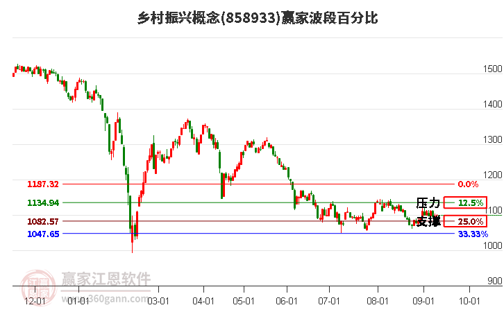 乡村振兴概念赢家波段百分比工具