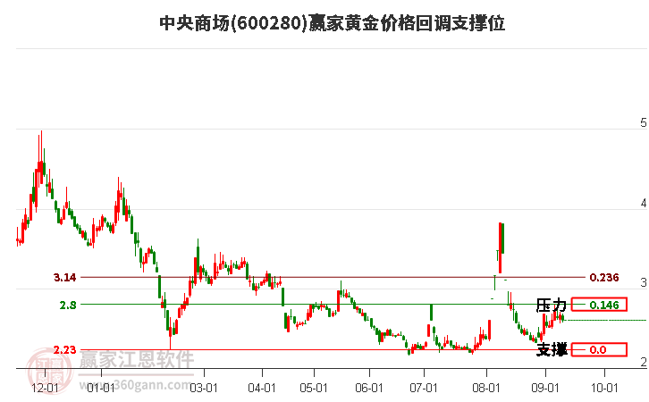 600280中央商场黄金价格回调支撑位工具