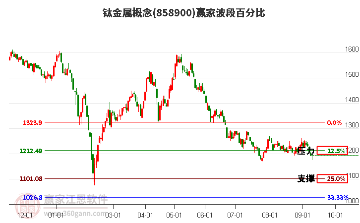 钛金属概念赢家波段百分比工具