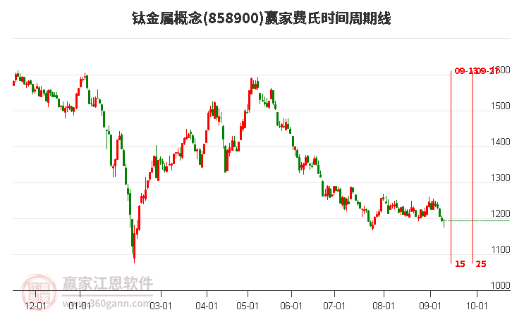 钛金属概念赢家费氏时间周期线工具