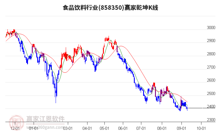 858350食品饮料赢家乾坤K线工具