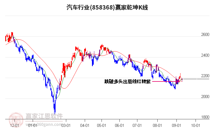 858368汽车赢家乾坤K线工具