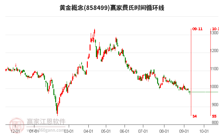 黄金概念赢家费氏时间循环线工具