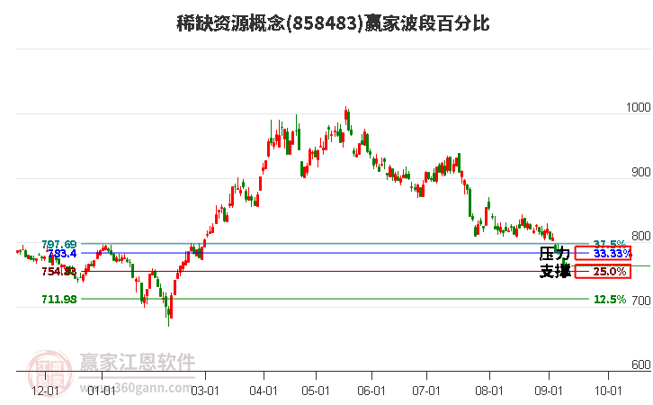 稀缺资源概念赢家波段百分比工具