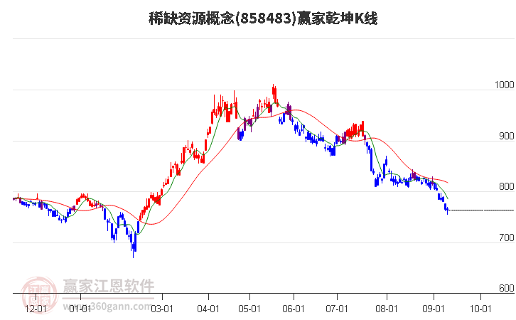 858483稀缺资源赢家乾坤K线工具