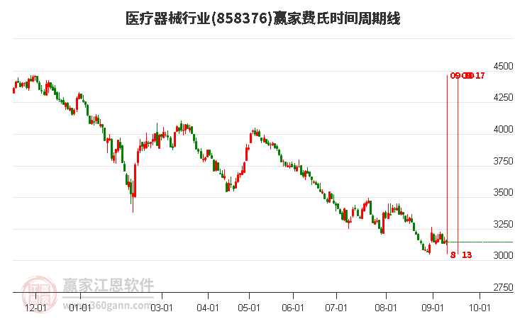 医疗器械行业赢家费氏时间周期线工具