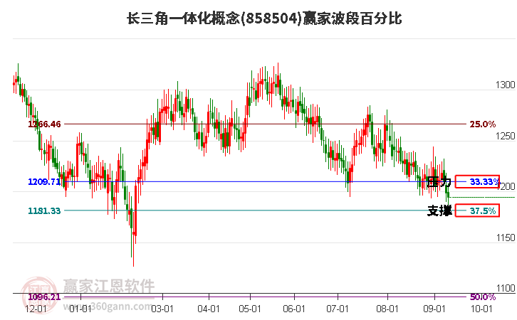 长三角一体化概念赢家波段百分比工具