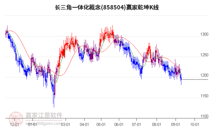 858504长三角一体化赢家乾坤K线工具