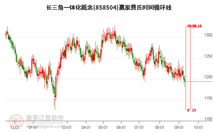 长三角一体化概念赢家费氏时间循环线工具