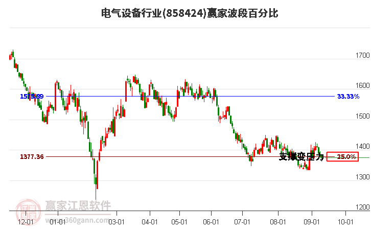 电气设备行业赢家波段百分比工具