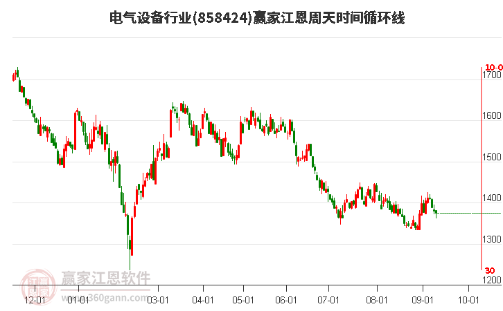 电气设备行业赢家江恩周天时间循环线工具