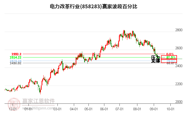 电力改革行业赢家波段百分比工具