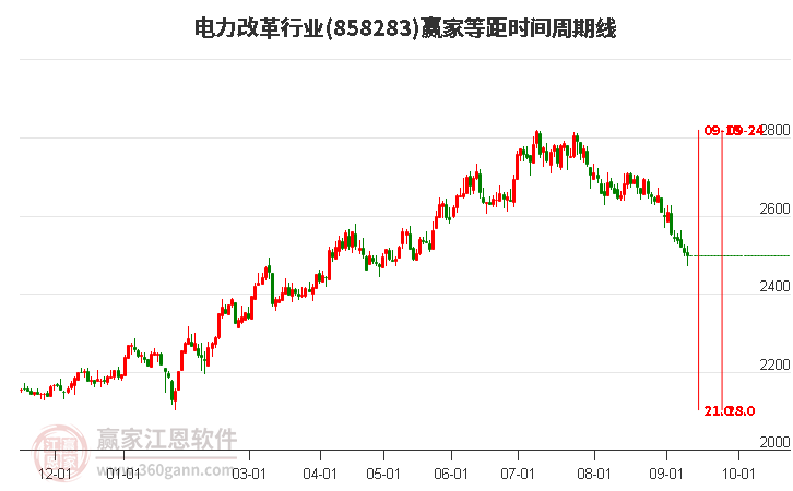 电力改革行业赢家等距时间周期线工具