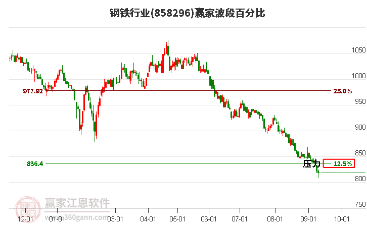 钢铁行业赢家波段百分比工具