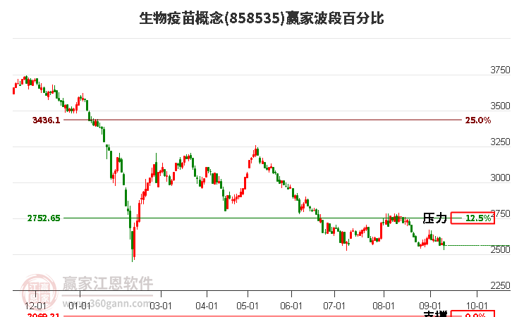 生物疫苗概念赢家波段百分比工具