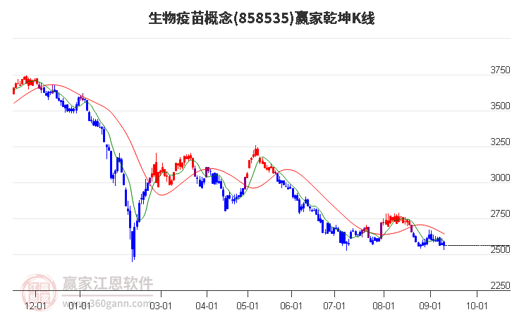 858535生物疫苗赢家乾坤K线工具