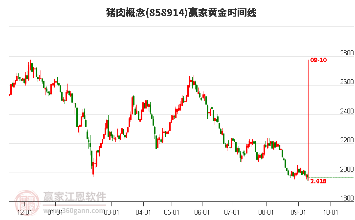 猪肉概念赢家黄金时间周期线工具