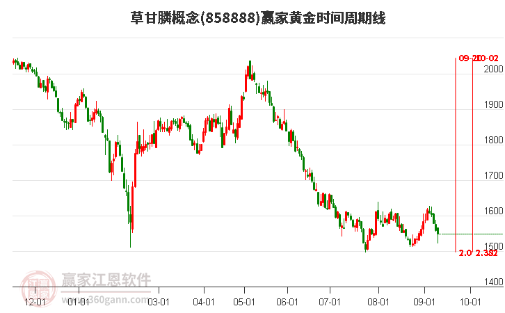 草甘膦概念赢家黄金时间周期线工具