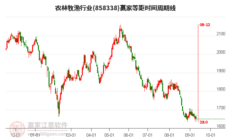 农林牧渔行业赢家等距时间周期线工具