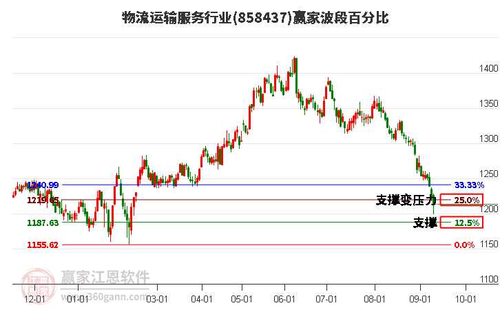 物流运输服务行业赢家波段百分比工具