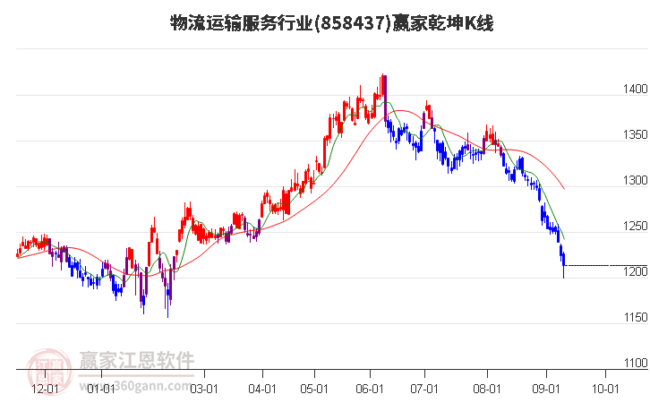 858437物流运输服务赢家乾坤K线工具