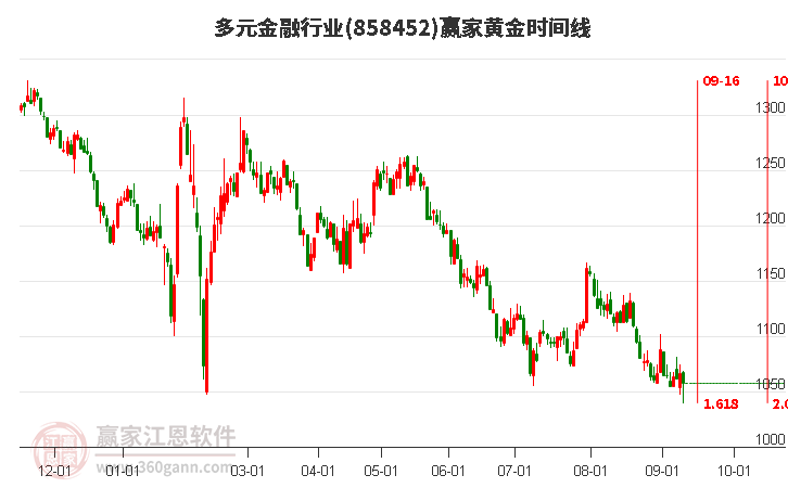 多元金融行业赢家黄金时间周期线工具