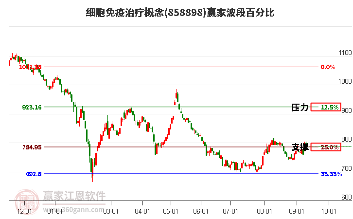 细胞免疫治疗概念赢家波段百分比工具