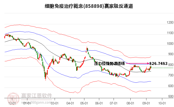 858898细胞免疫治疗赢家极反通道工具