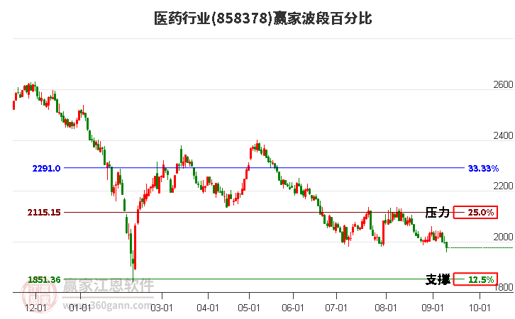 医药行业赢家波段百分比工具