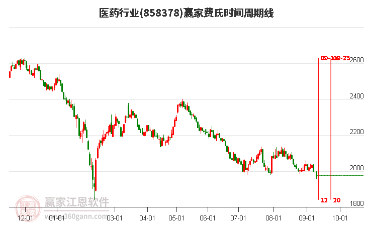 医药行业赢家费氏时间周期线工具