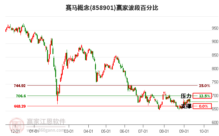 赛马概念赢家波段百分比工具