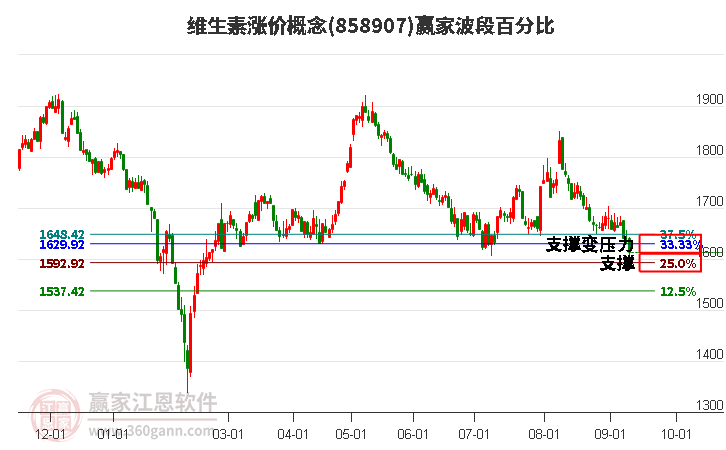 维生素涨价概念赢家波段百分比工具