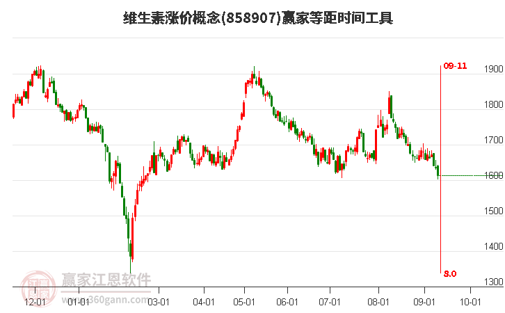 维生素涨价概念赢家等距时间周期线工具